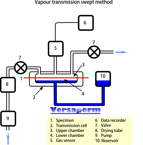 Vapour permeability measurement swept gas method